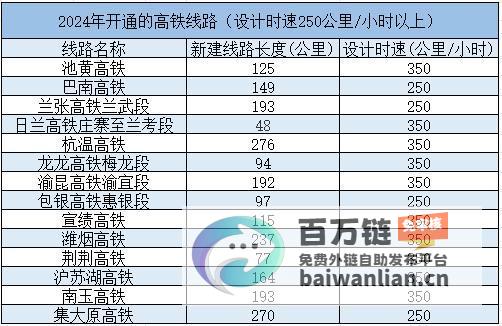 开启高铁建设新篇章 市市通高铁规模扩大！9省迈入城市高铁时代 (开启高铁建设什么意思)